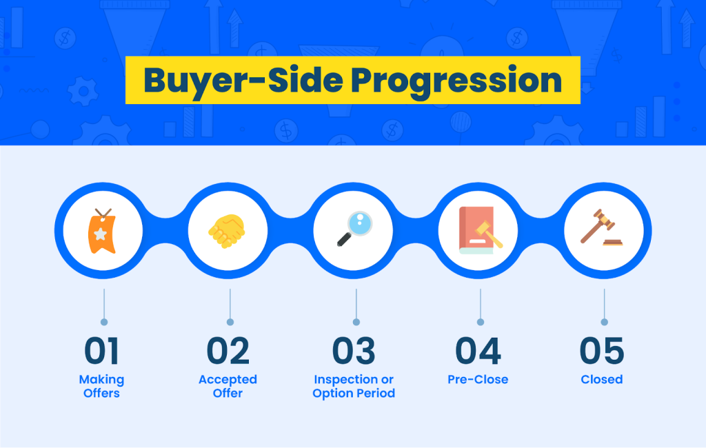 Buyer stages
