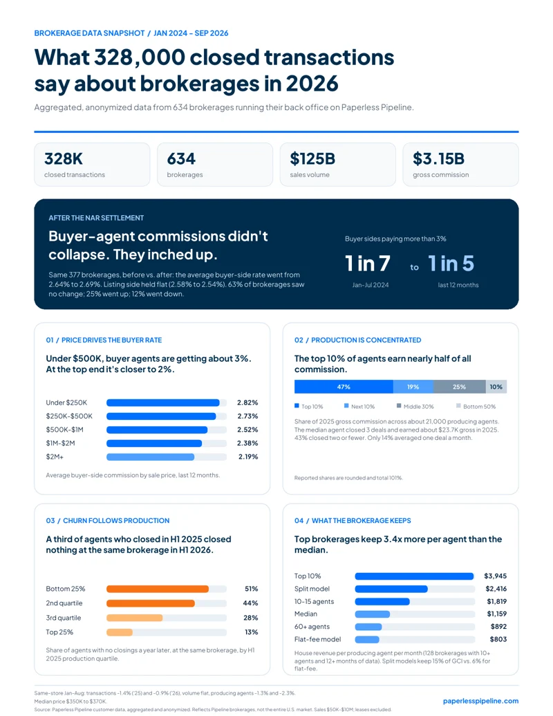 Original Brokerage Data Snapshot 2026, showing the commission, production, retention and house revenue tables