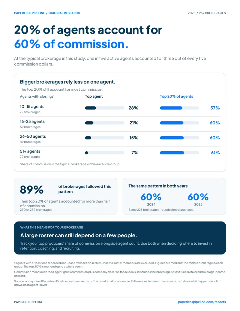 Original Brokerage Production Concentration 2025 report, showing top agent and top 20% commission shares by brokerage size