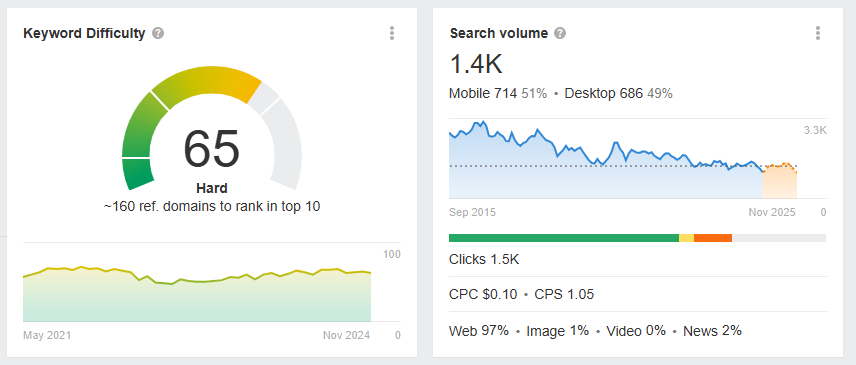 Ahrefs search volume