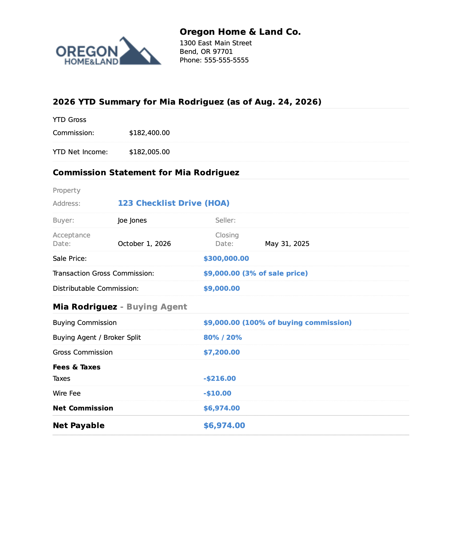 Agent commission statement for Mia Rodriguez showing $182,400 year-to-date gross commission, $182,005 year-to-date net income, an 80/20 split producing $7,200 gross commission, $216 taxes, a $10 wire fee and $6,974 net payable