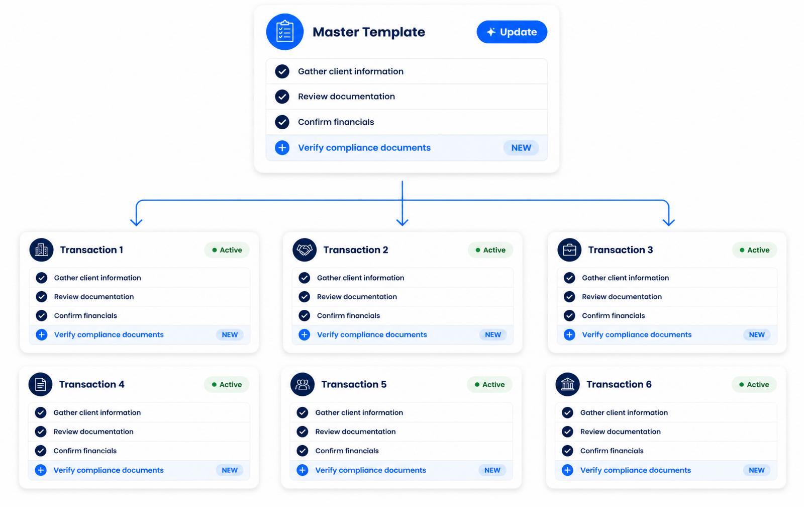 Template update propagating across active transactions