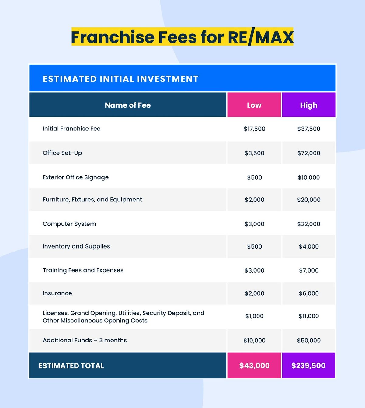 Table breaking down RE/MAX franchise fees