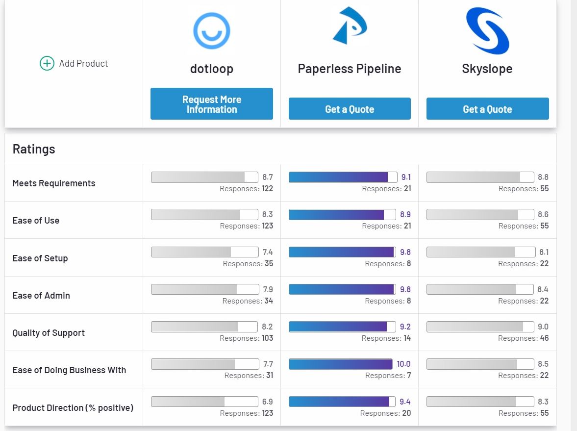Chart comparing G2 Crowd ratings for Paperless Pipeline, Skyslope and Dotloop