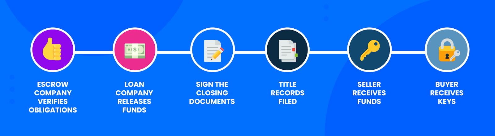 Closing process steps