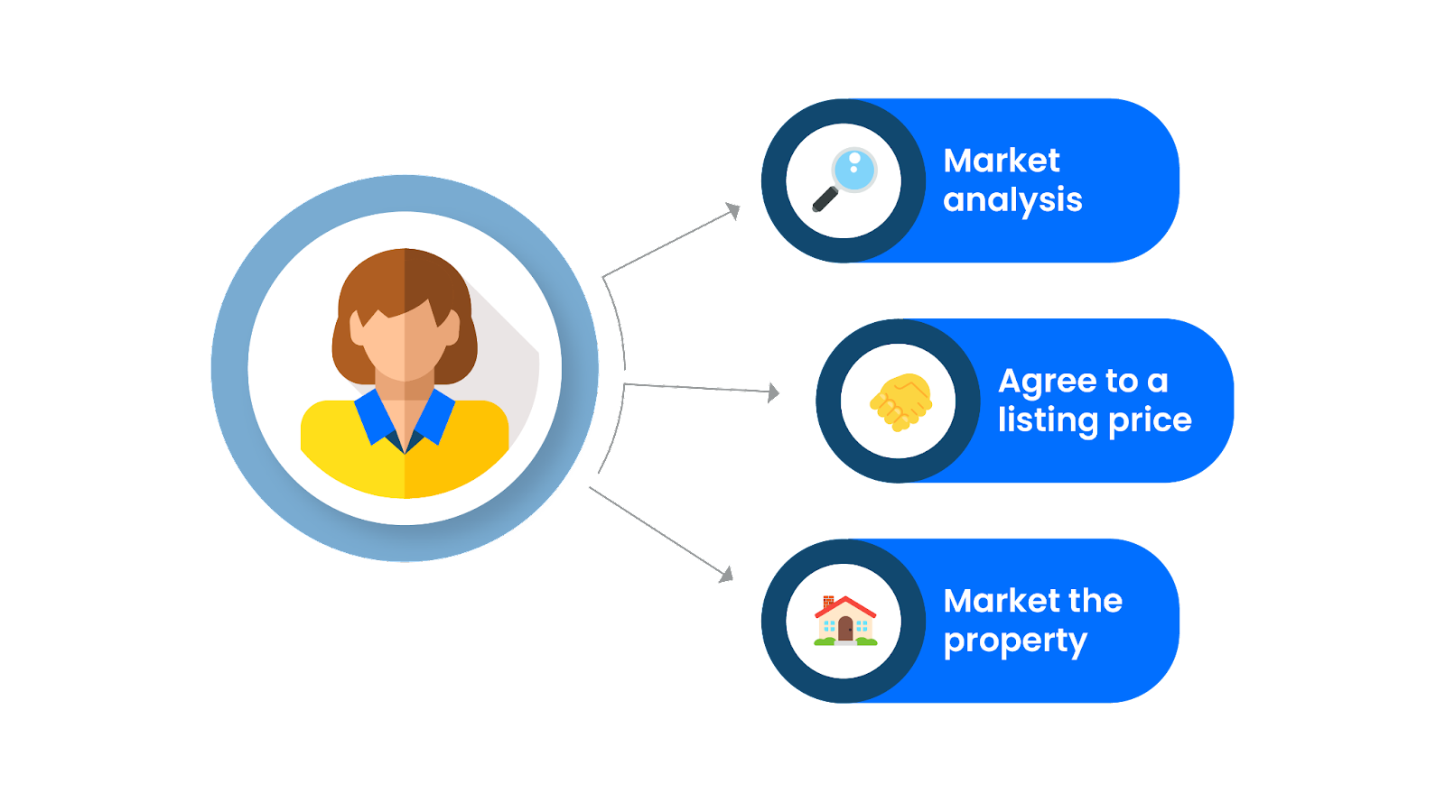 Seller stage activities