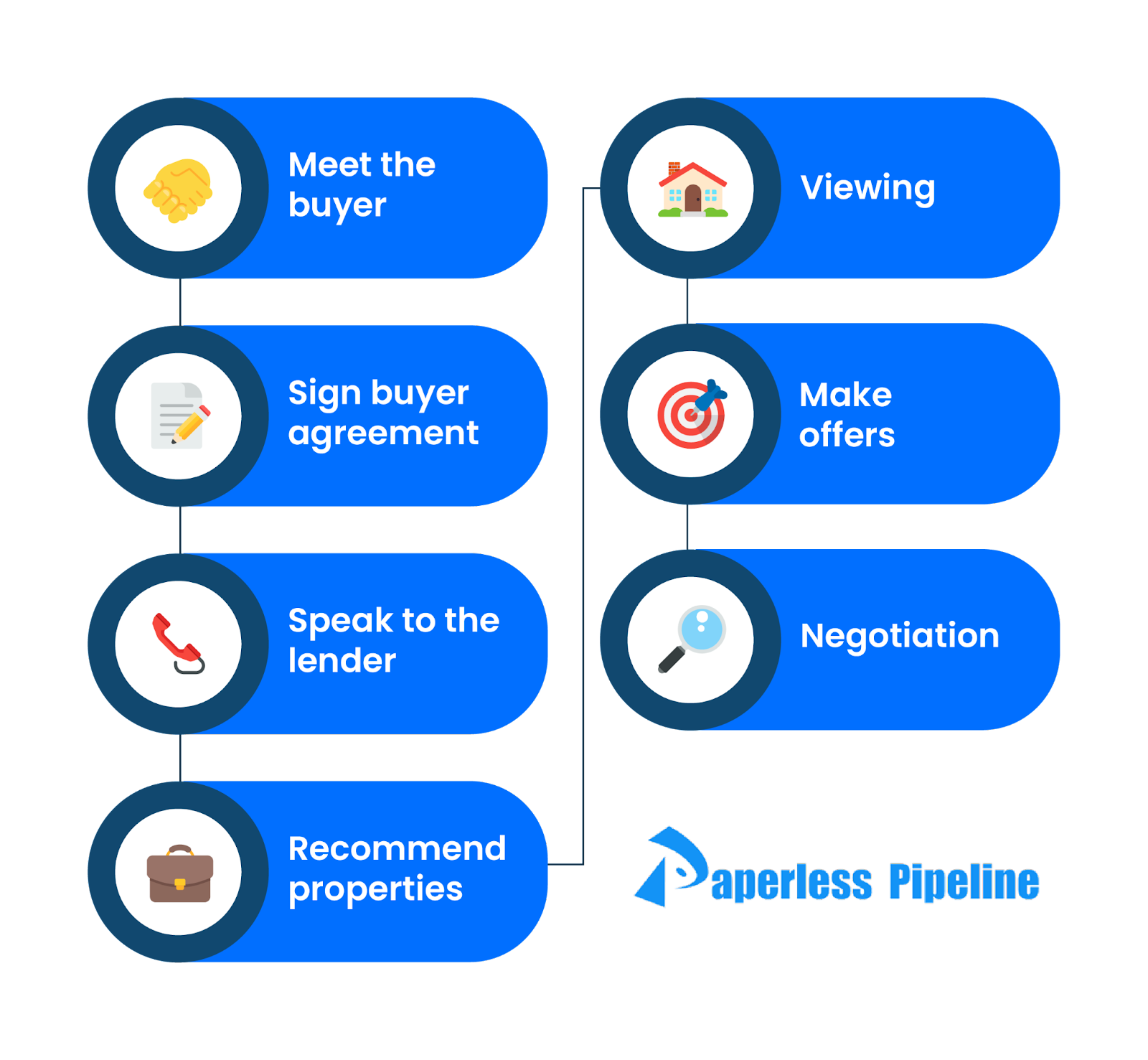 Buyer stage activities