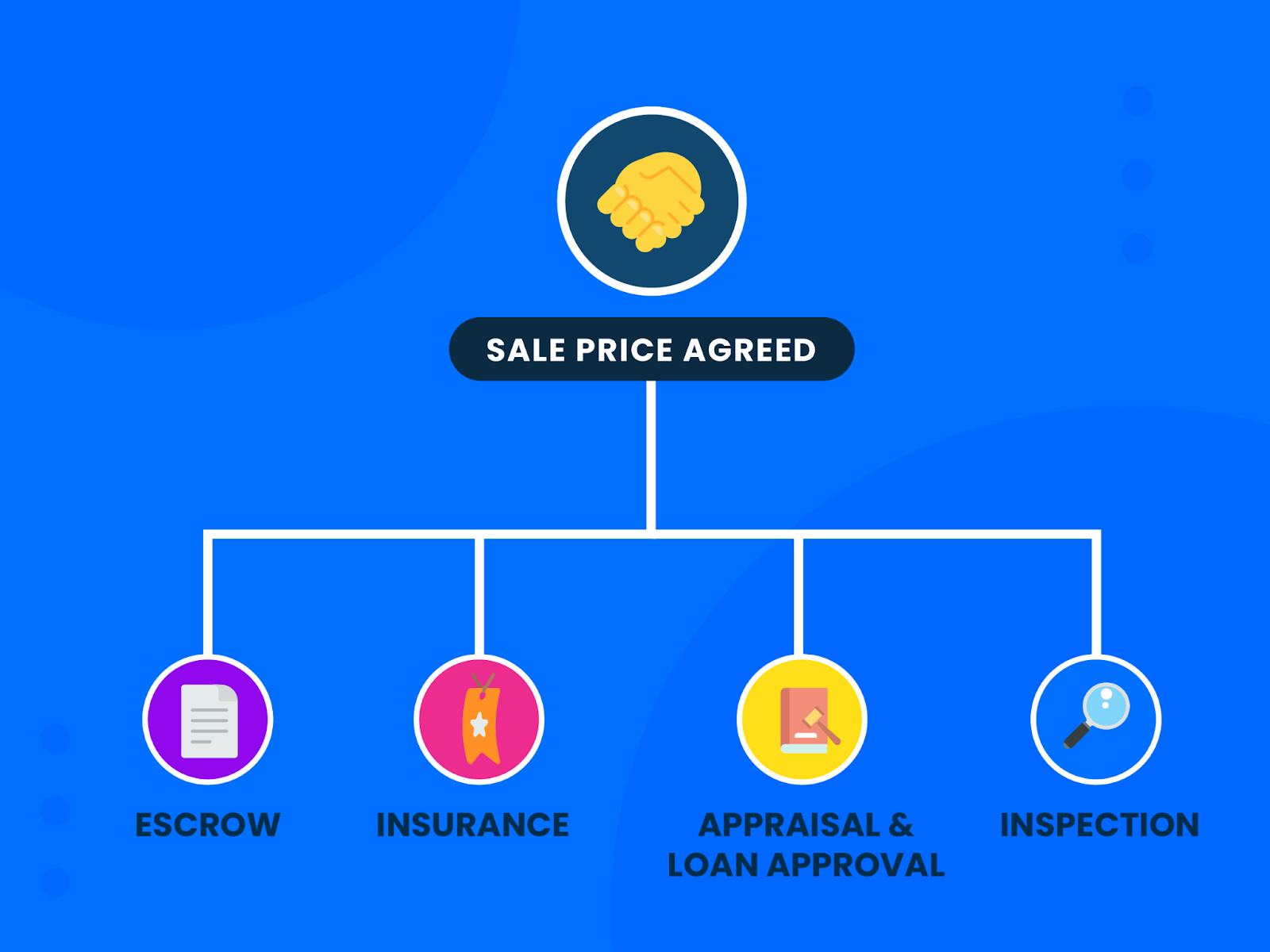 Contract phase overview