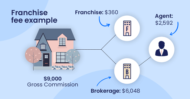 Franchise Fee Example